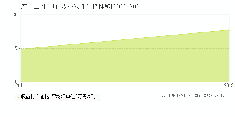 上阿原町(甲府市)の収益物件価格推移グラフ(坪単価)[2011-2013年]