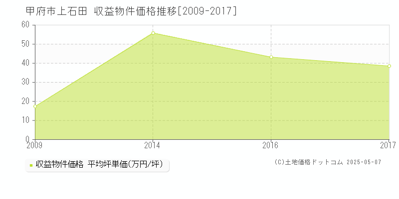上石田(甲府市)の収益物件価格推移グラフ(坪単価)[2009-2017年]