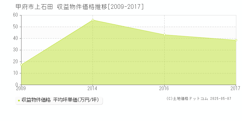 甲府市上石田のアパート価格推移グラフ 