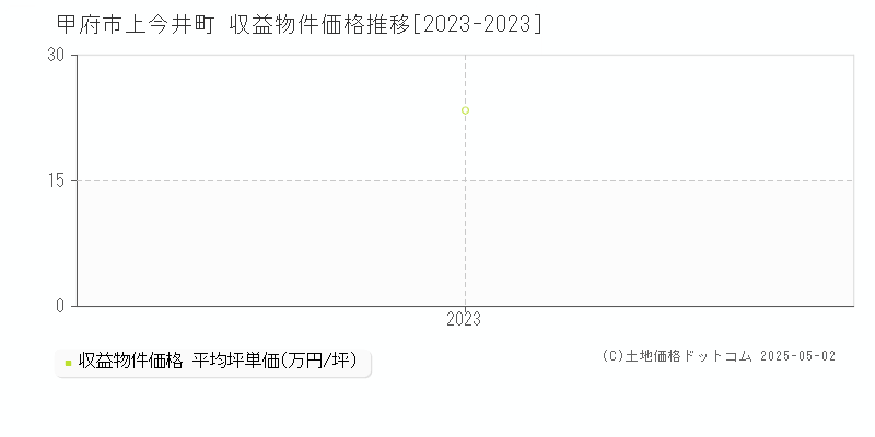 甲府市上今井町のアパート価格推移グラフ 