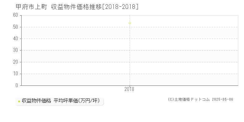 上町(甲府市)の収益物件価格推移グラフ(坪単価)[2018-2018年]