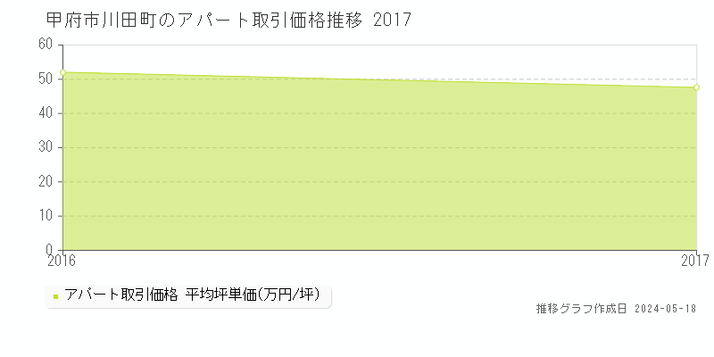 甲府市川田町のアパート価格推移グラフ 
