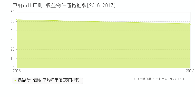川田町(甲府市)の収益物件価格推移グラフ(坪単価)[2016-2017年]