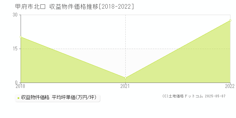 北口(甲府市)の収益物件価格推移グラフ(坪単価)[2018-2022年]