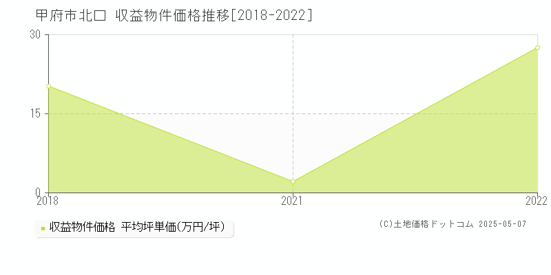 甲府市北口のアパート価格推移グラフ 