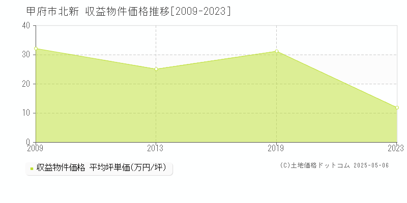 北新(甲府市)の収益物件価格推移グラフ(坪単価)[2009-2023年]