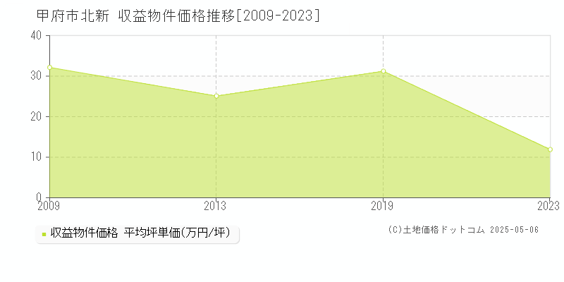 甲府市北新のアパート価格推移グラフ 