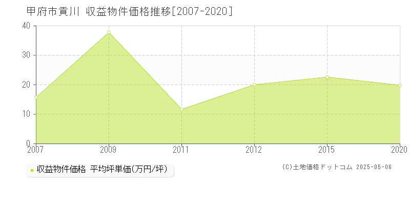 甲府市貢川のアパート価格推移グラフ 