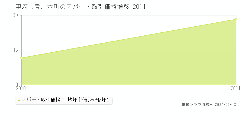 甲府市貢川本町のアパート価格推移グラフ 