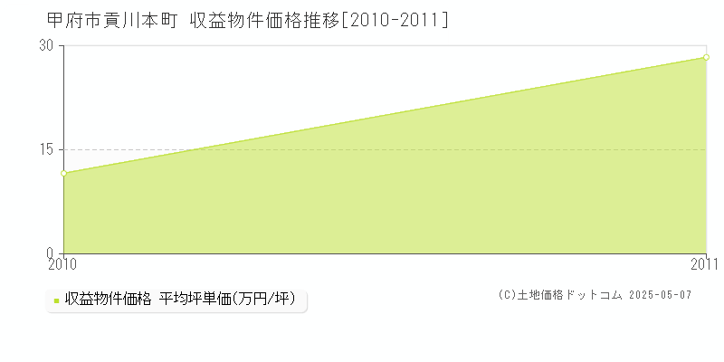 貢川本町(甲府市)の収益物件価格推移グラフ(坪単価)[2010-2011年]