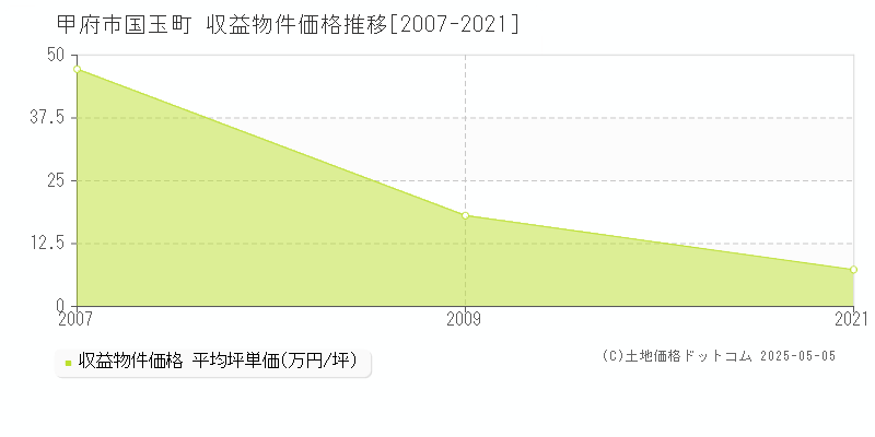 国玉町(甲府市)の収益物件価格推移グラフ(坪単価)[2007-2021年]