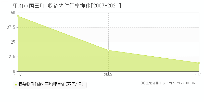 甲府市国玉町のアパート価格推移グラフ 