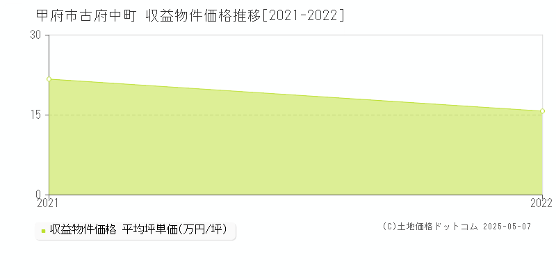 古府中町(甲府市)の収益物件価格推移グラフ(坪単価)[2021-2022年]