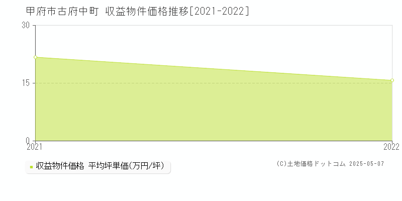 甲府市古府中町のアパート価格推移グラフ 