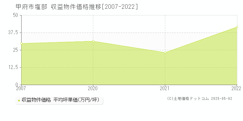塩部(甲府市)の収益物件価格推移グラフ(坪単価)[2007-2022年]