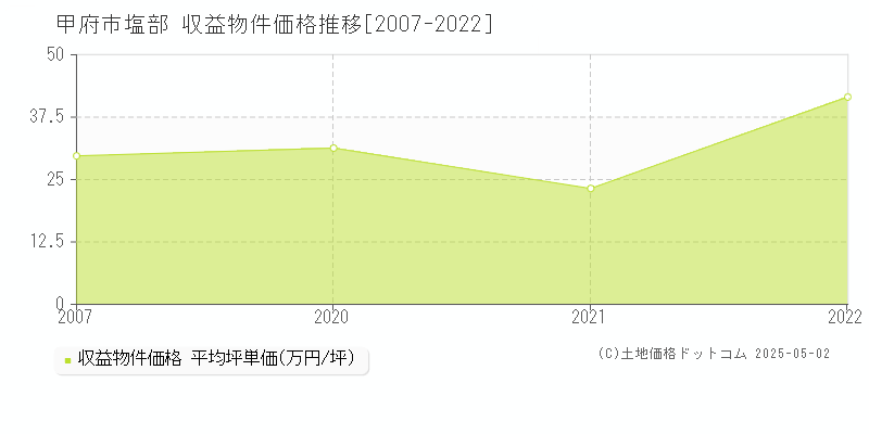 甲府市塩部のアパート価格推移グラフ 