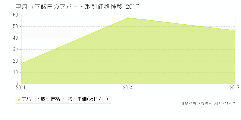 甲府市下飯田のアパート価格推移グラフ 
