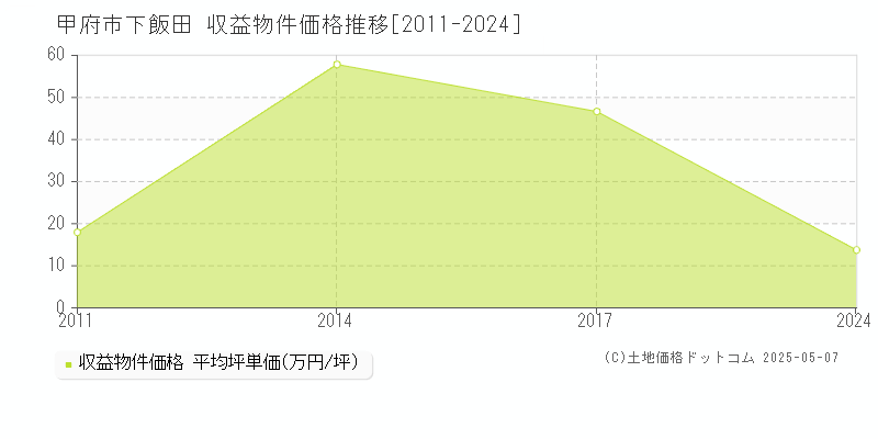 下飯田(甲府市)の収益物件価格推移グラフ(坪単価)[2011-2024年]