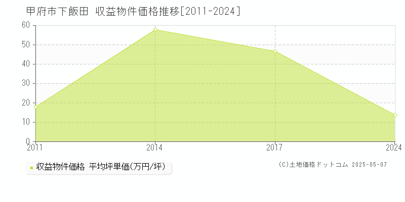 甲府市下飯田のアパート価格推移グラフ 