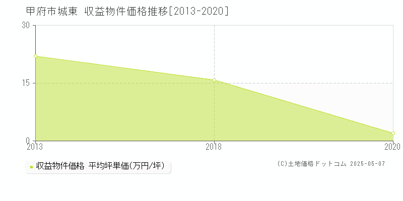 城東(甲府市)の収益物件価格推移グラフ(坪単価)[2013-2020年]