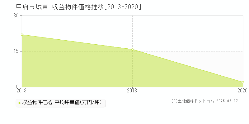 甲府市城東のアパート価格推移グラフ 