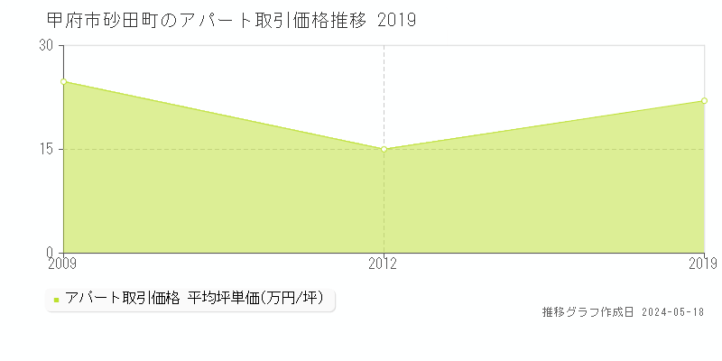 甲府市砂田町のアパート価格推移グラフ 