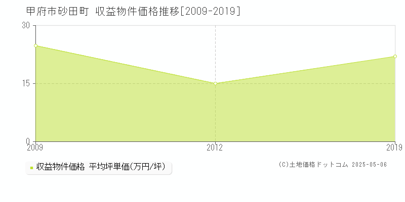 砂田町(甲府市)の収益物件価格推移グラフ(坪単価)[2009-2019年]