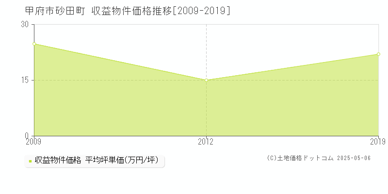 甲府市砂田町のアパート価格推移グラフ 