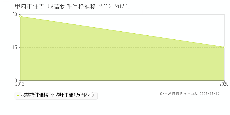 住吉(甲府市)の収益物件価格推移グラフ(坪単価)[2012-2020年]