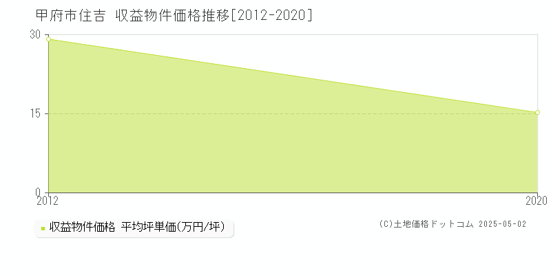 甲府市住吉のアパート価格推移グラフ 