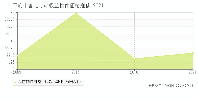 甲府市善光寺のアパート価格推移グラフ 