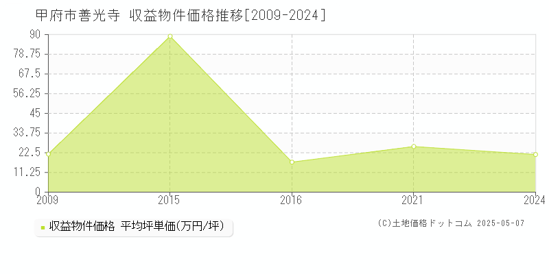 善光寺(甲府市)の収益物件価格推移グラフ(坪単価)[2009-2024年]