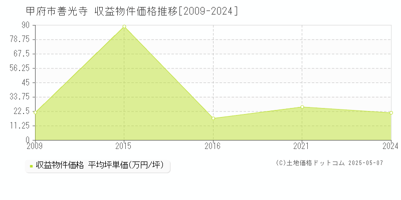 甲府市善光寺のアパート価格推移グラフ 