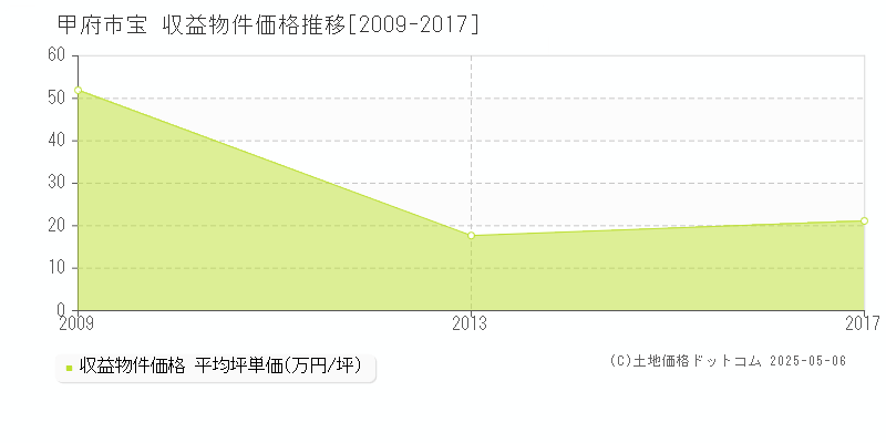 宝(甲府市)の収益物件価格推移グラフ(坪単価)[2009-2017年]
