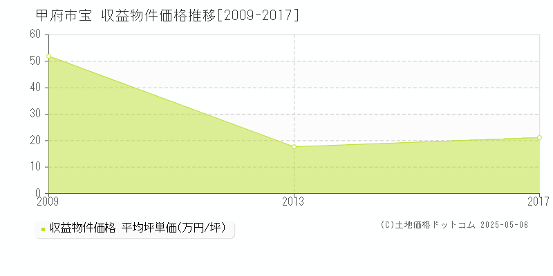 甲府市宝のアパート価格推移グラフ 