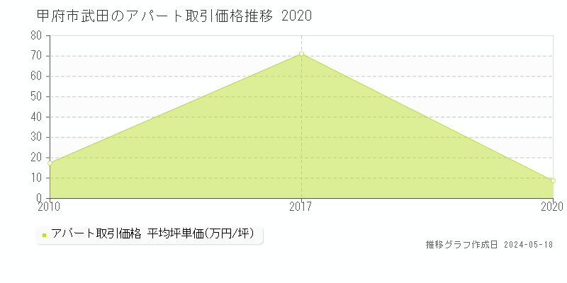 甲府市武田のアパート価格推移グラフ 