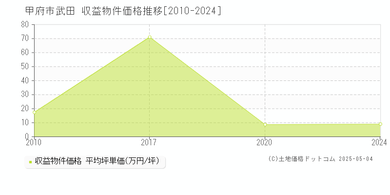 甲府市武田のアパート価格推移グラフ 