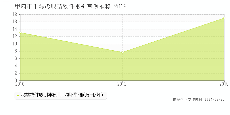 甲府市千塚のアパート価格推移グラフ 