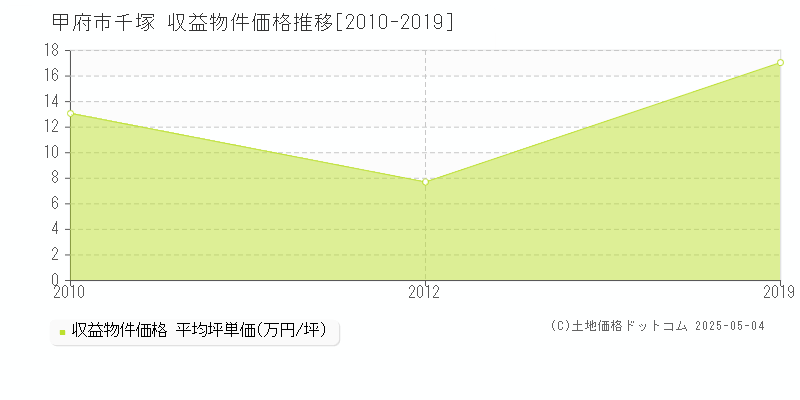 千塚(甲府市)の収益物件価格推移グラフ(坪単価)[2010-2019年]