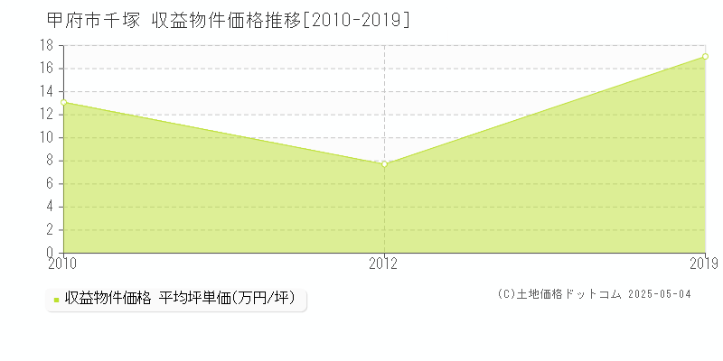 甲府市千塚のアパート価格推移グラフ 