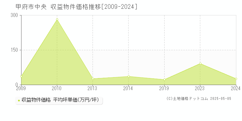 中央(甲府市)の収益物件価格推移グラフ(坪単価)[2009-2024年]