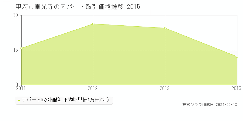 甲府市東光寺のアパート価格推移グラフ 