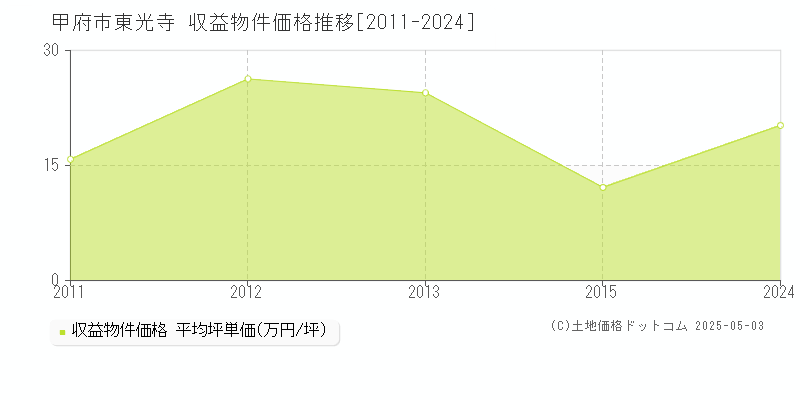 東光寺(甲府市)の収益物件価格推移グラフ(坪単価)[2011-2024年]