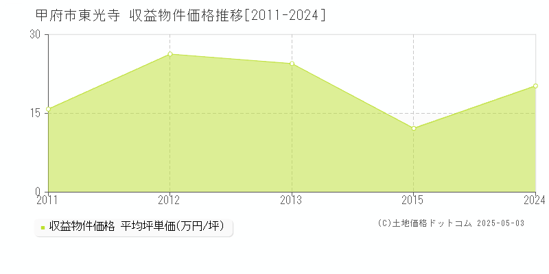 甲府市東光寺のアパート価格推移グラフ 