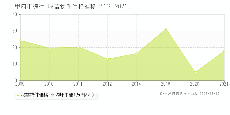 徳行(甲府市)の収益物件価格推移グラフ(坪単価)[2009-2021年]