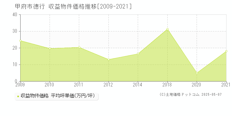 甲府市徳行のアパート価格推移グラフ 