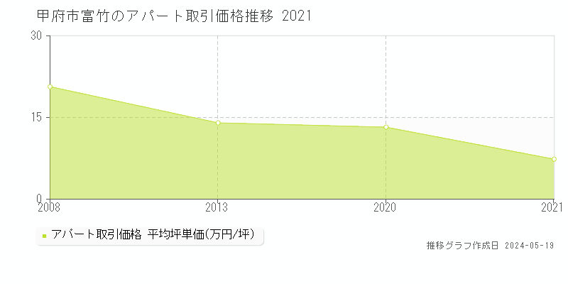 甲府市富竹のアパート価格推移グラフ 