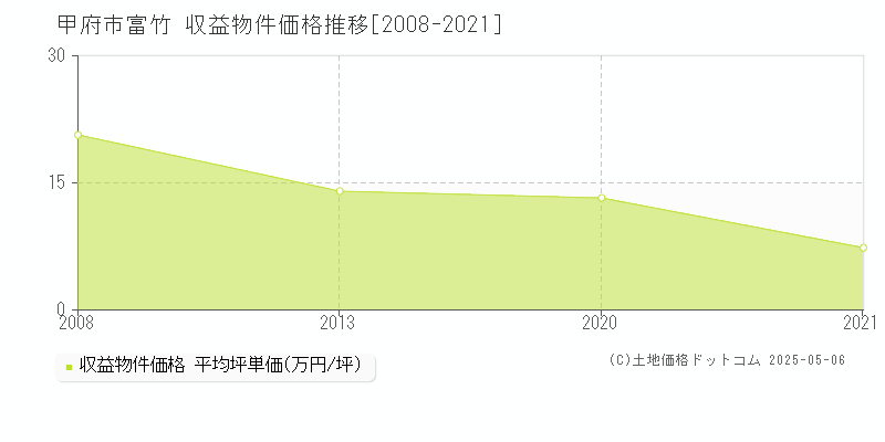 富竹(甲府市)の収益物件価格推移グラフ(坪単価)[2008-2021年]
