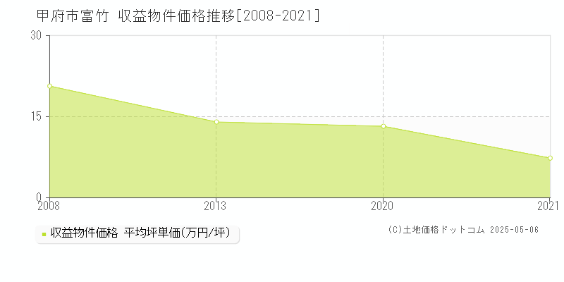 甲府市富竹のアパート価格推移グラフ 