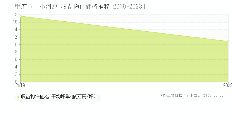 中小河原(甲府市)の収益物件価格推移グラフ(坪単価)[2019-2023年]